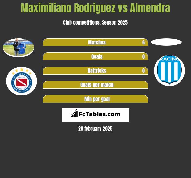 Maximiliano Rodriguez vs Almendra h2h player stats