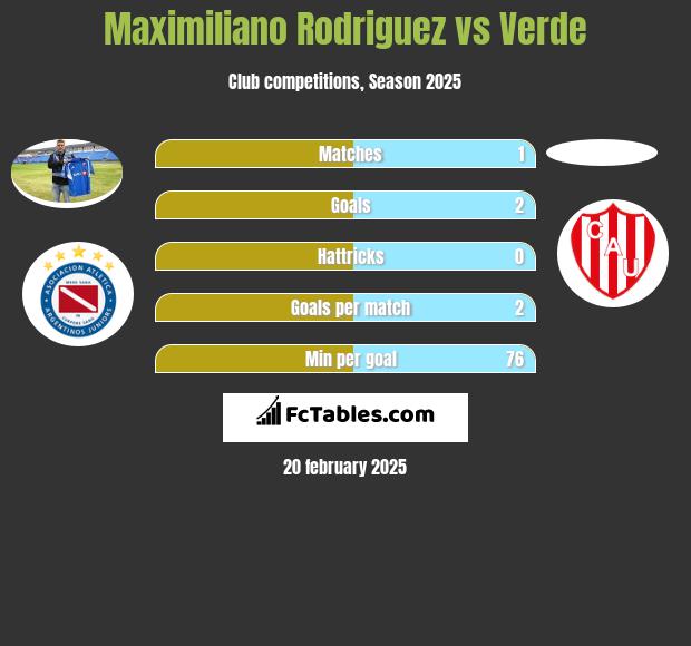 Maximiliano Rodriguez vs Verde h2h player stats