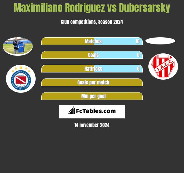 Maximiliano Rodriguez vs Dubersarsky h2h player stats