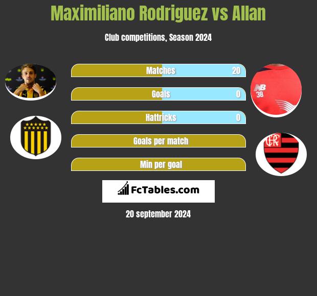 Maximiliano Rodriguez vs Allan h2h player stats