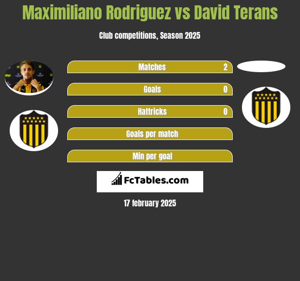 Maximiliano Rodriguez vs David Terans h2h player stats