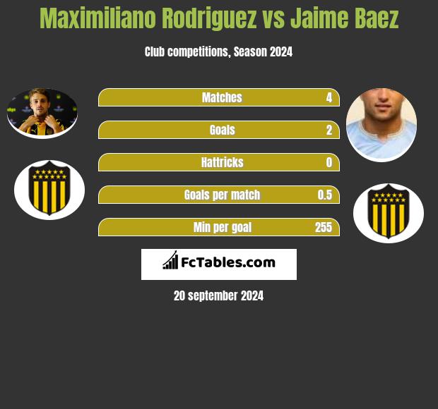 Maximiliano Rodriguez vs Jaime Baez h2h player stats