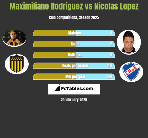 Maximiliano Rodriguez vs Nicolas Lopez h2h player stats