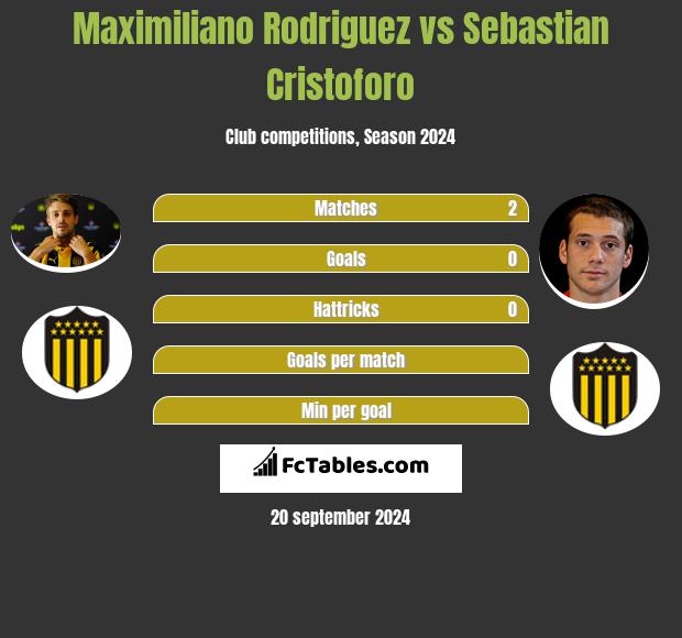 Maximiliano Rodriguez vs Sebastian Cristoforo h2h player stats