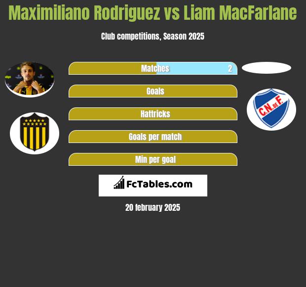 Maximiliano Rodriguez vs Liam MacFarlane h2h player stats