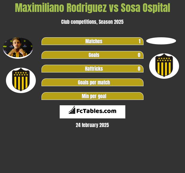 Maximiliano Rodriguez vs Sosa Ospital h2h player stats