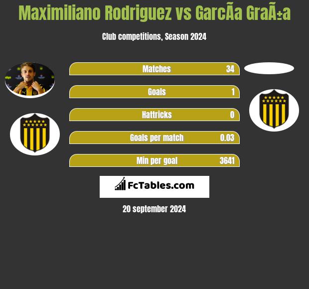 Maximiliano Rodriguez vs GarcÃ­a GraÃ±a h2h player stats