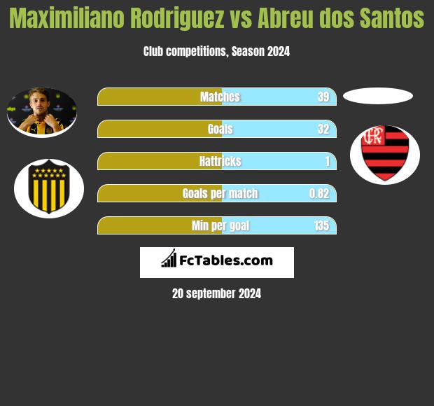 Maximiliano Rodriguez vs Abreu dos Santos h2h player stats