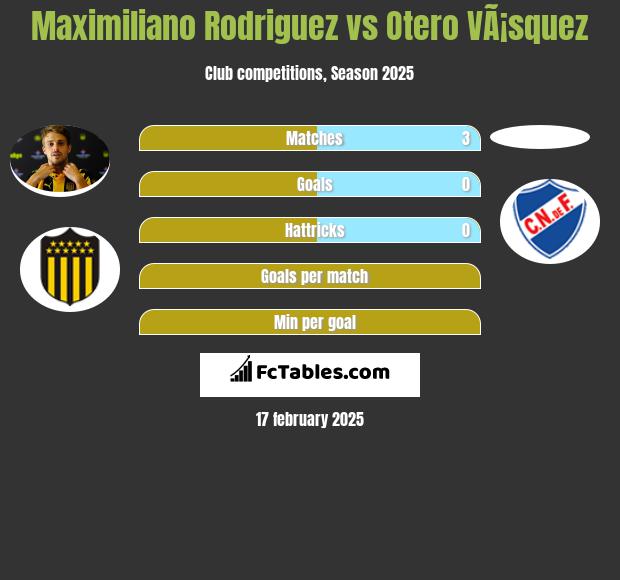 Maximiliano Rodriguez vs Otero VÃ¡squez h2h player stats