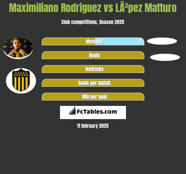 Maximiliano Rodriguez vs LÃ³pez Matturo h2h player stats