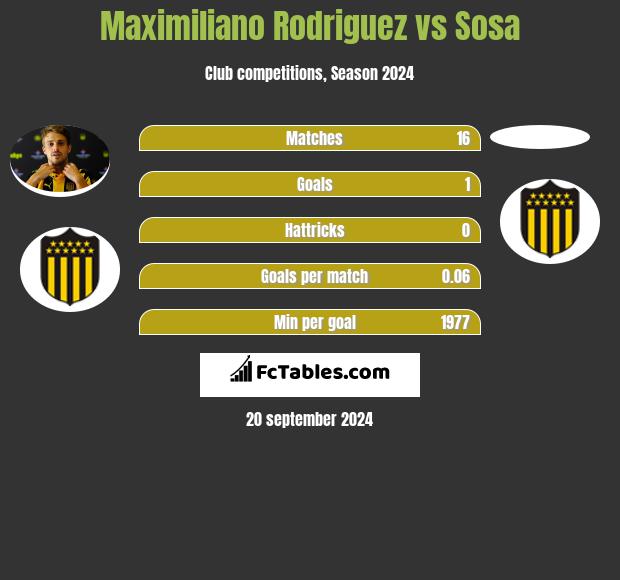 Maximiliano Rodriguez vs Sosa h2h player stats