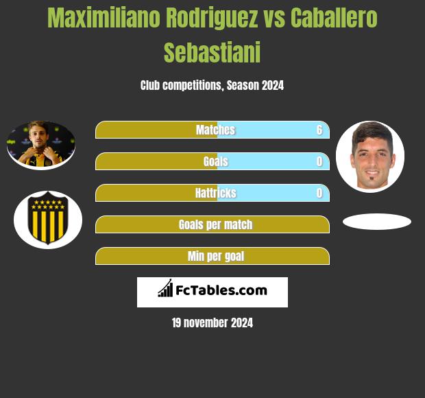 Maximiliano Rodriguez vs Caballero Sebastiani h2h player stats