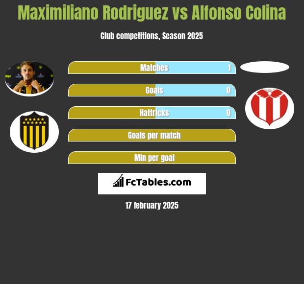 Maximiliano Rodriguez vs Alfonso Colina h2h player stats