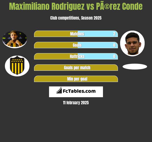 Maximiliano Rodriguez vs PÃ©rez Conde h2h player stats