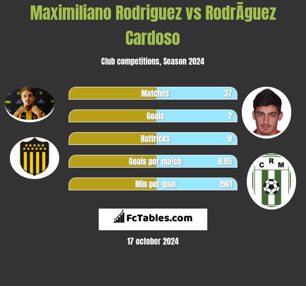 Maximiliano Rodriguez vs RodrÃ­guez Cardoso h2h player stats