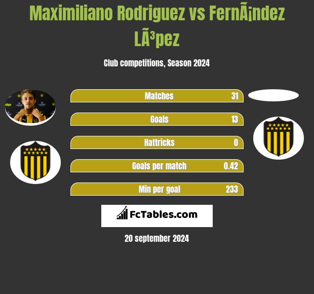 Maximiliano Rodriguez vs FernÃ¡ndez LÃ³pez h2h player stats