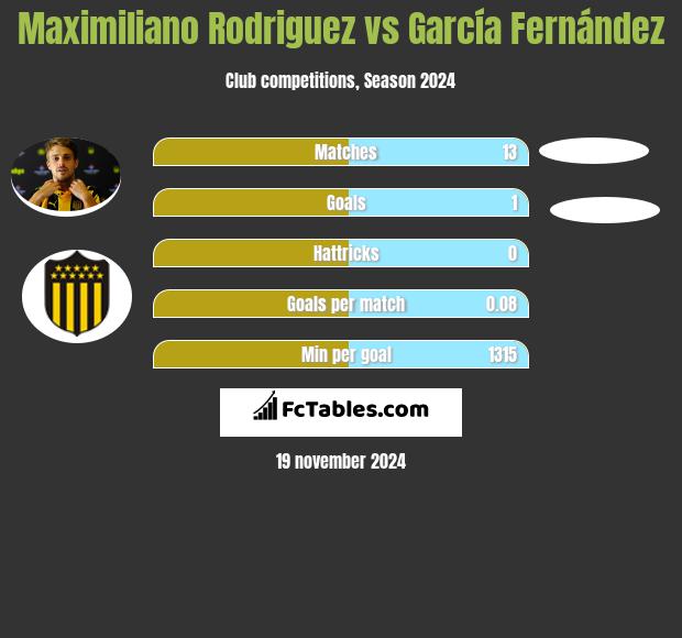 Maximiliano Rodriguez vs García Fernández h2h player stats