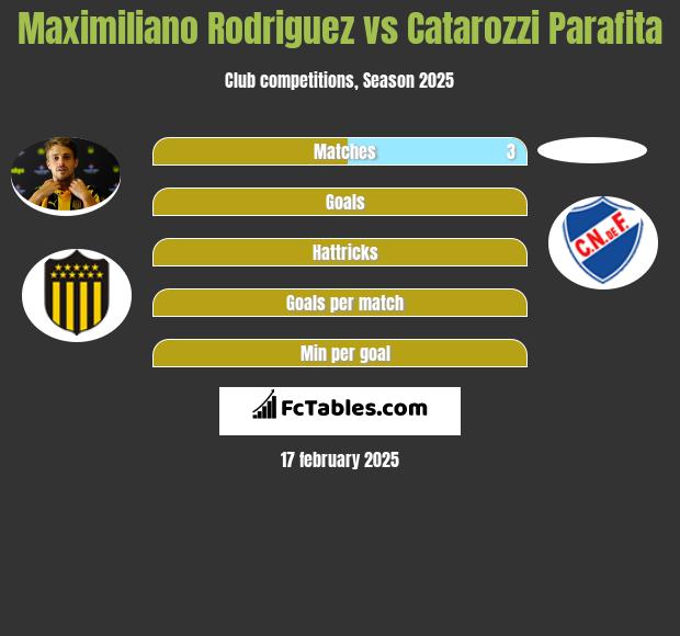 Maximiliano Rodriguez vs Catarozzi Parafita h2h player stats