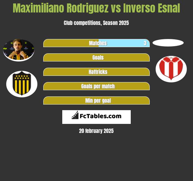 Maximiliano Rodriguez vs Inverso Esnal h2h player stats