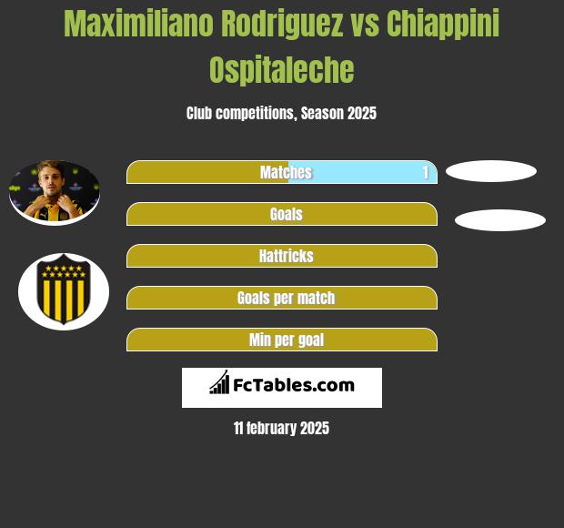 Maximiliano Rodriguez vs Chiappini Ospitaleche h2h player stats