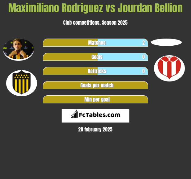 Maximiliano Rodriguez vs Jourdan Bellion h2h player stats