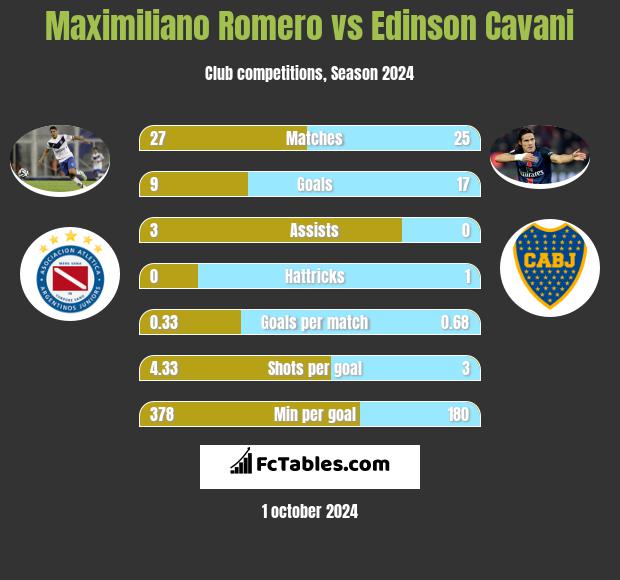 Maximiliano Romero vs Edinson Cavani h2h player stats