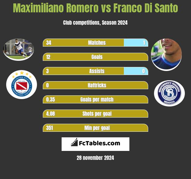 Maximiliano Romero vs Franco Di Santo h2h player stats