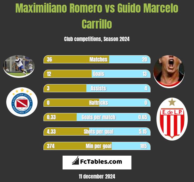 Maximiliano Romero vs Guido Marcelo Carrillo h2h player stats