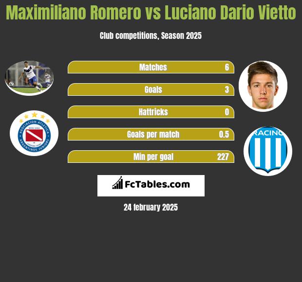 Maximiliano Romero vs Luciano Vietto h2h player stats