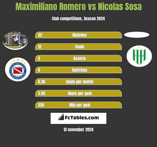 Maximiliano Romero vs Nicolas Sosa h2h player stats