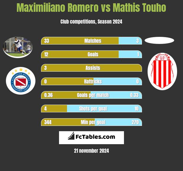 Maximiliano Romero vs Mathis Touho h2h player stats