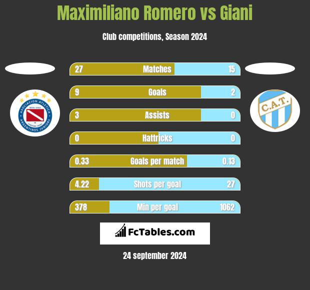 Maximiliano Romero vs Giani h2h player stats