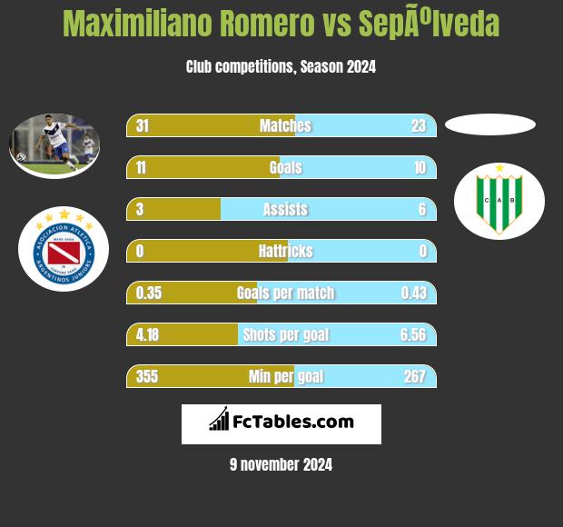 Maximiliano Romero vs SepÃºlveda h2h player stats