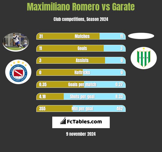 Maximiliano Romero vs Garate h2h player stats