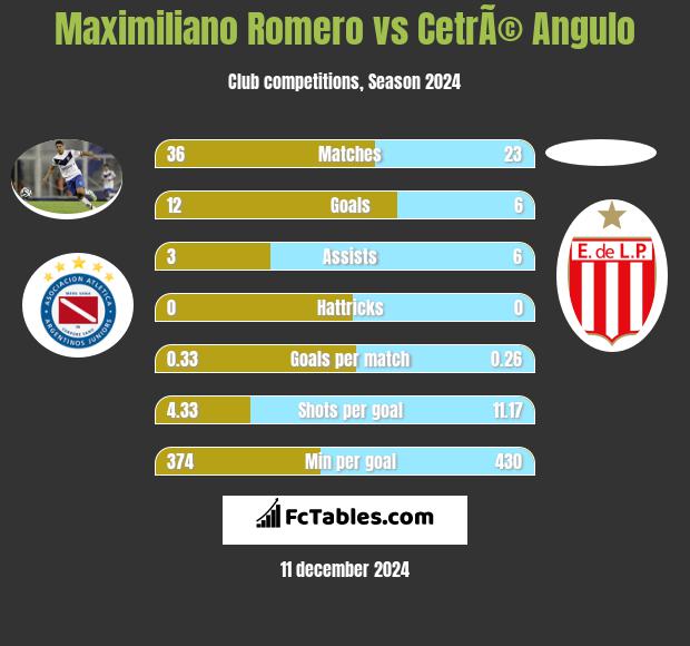 Maximiliano Romero vs CetrÃ© Angulo h2h player stats