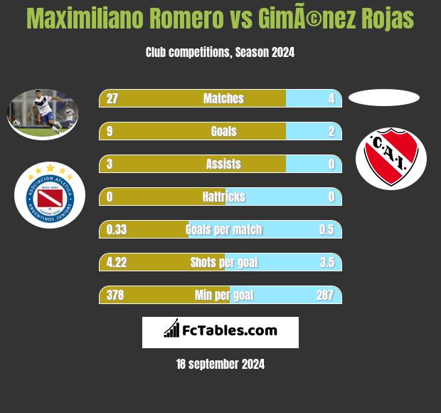 Maximiliano Romero vs GimÃ©nez Rojas h2h player stats