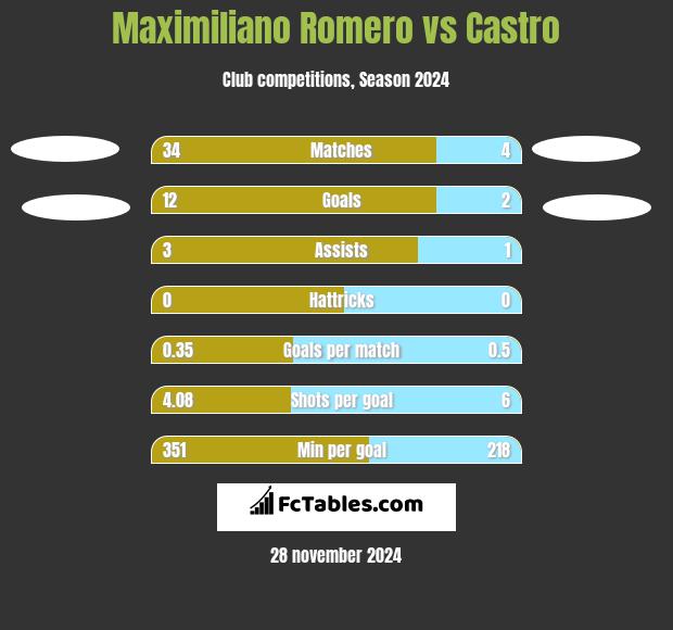 Maximiliano Romero vs Castro h2h player stats