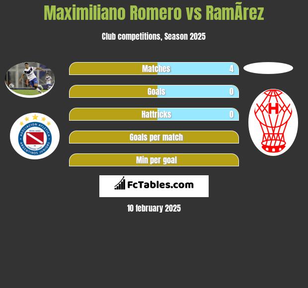 Maximiliano Romero vs RamÃ­rez h2h player stats