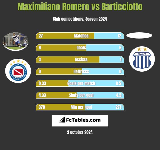 Maximiliano Romero vs Barticciotto h2h player stats