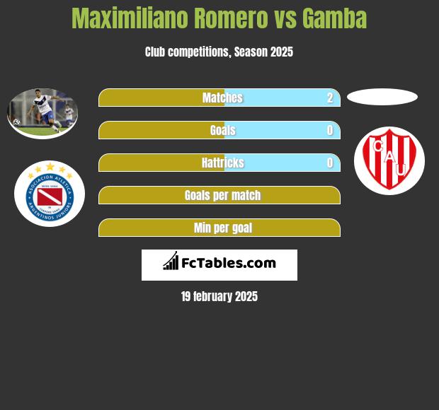 Maximiliano Romero vs Gamba h2h player stats