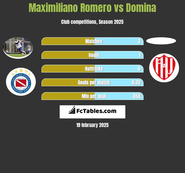 Maximiliano Romero vs Domina h2h player stats