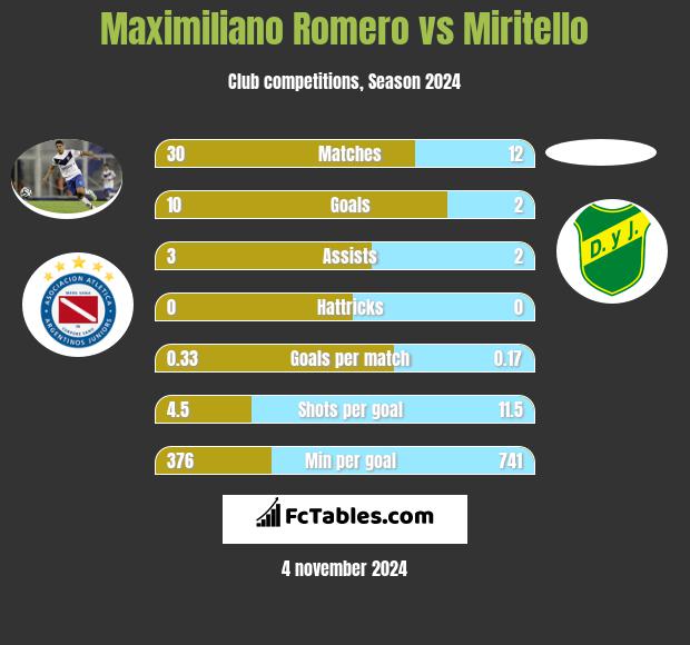 Maximiliano Romero vs Miritello h2h player stats