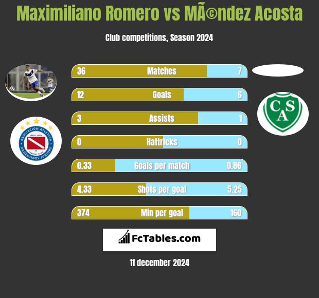 Maximiliano Romero vs MÃ©ndez Acosta h2h player stats