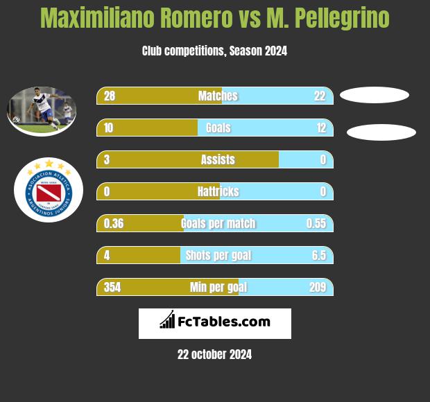 Maximiliano Romero vs M. Pellegrino h2h player stats