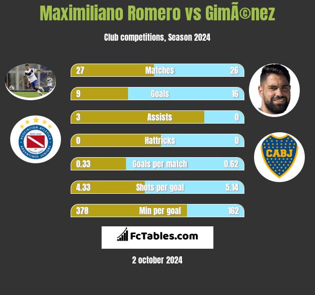 Maximiliano Romero vs GimÃ©nez h2h player stats