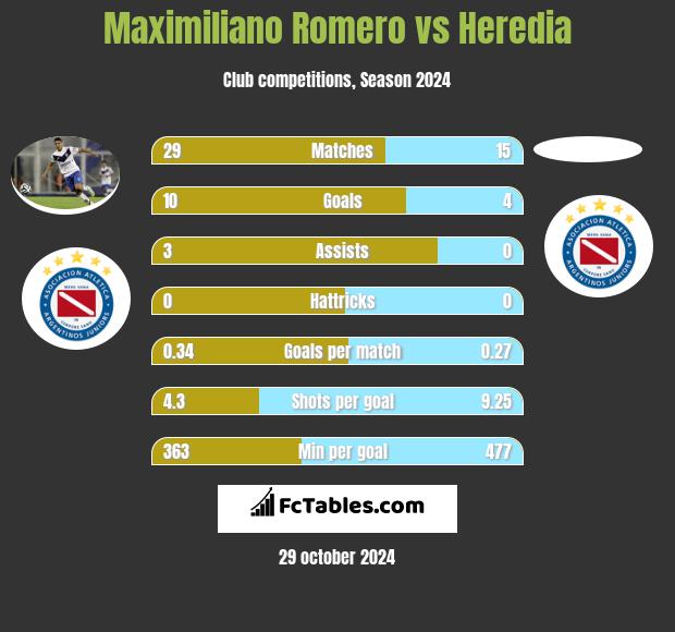 Maximiliano Romero vs Heredia h2h player stats