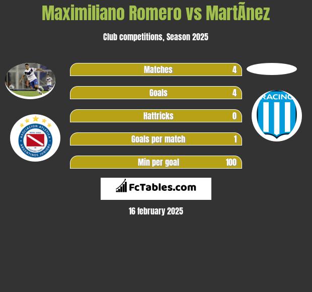 Maximiliano Romero vs MartÃ­nez h2h player stats