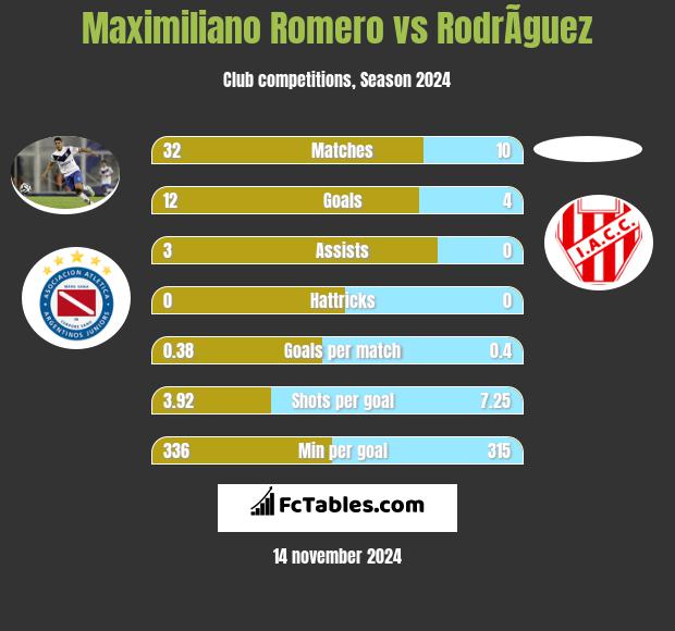 Maximiliano Romero vs RodrÃ­guez h2h player stats