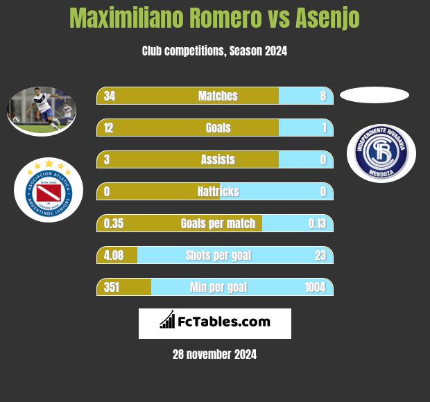 Maximiliano Romero vs Asenjo h2h player stats