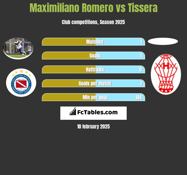 Maximiliano Romero vs Tissera h2h player stats